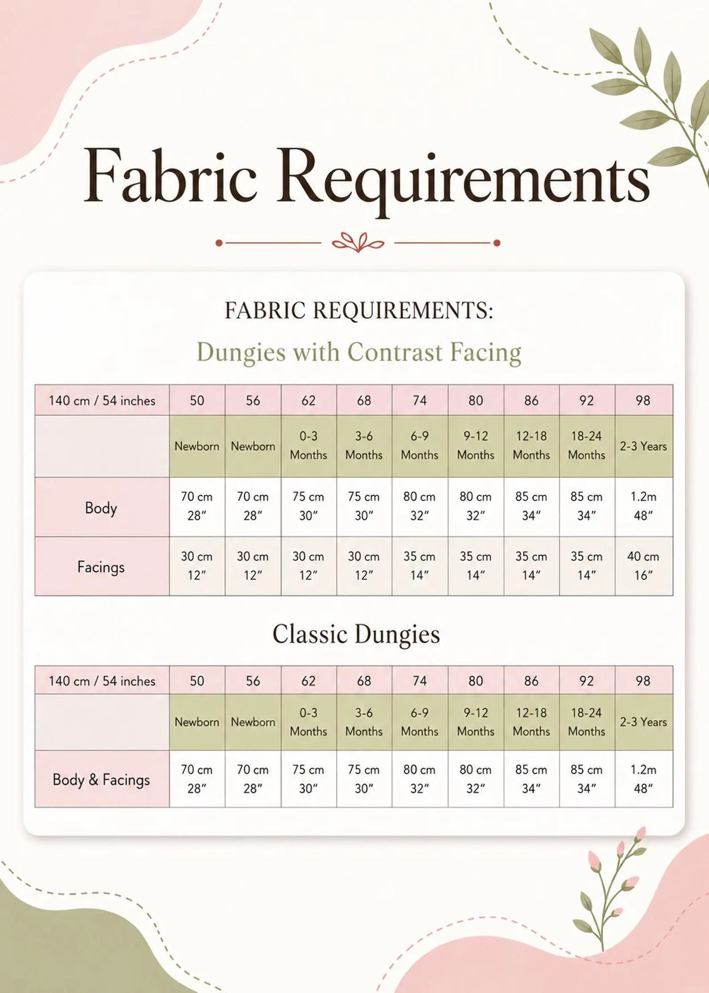 A fabric requirements chart showing measurements for newborn to 98 months for both 'Dungies with Contrast Facing' and 'Classic Dungies' in centimeters and inches, presented on a pastel pink and cream background with decorative leaf illustrations.