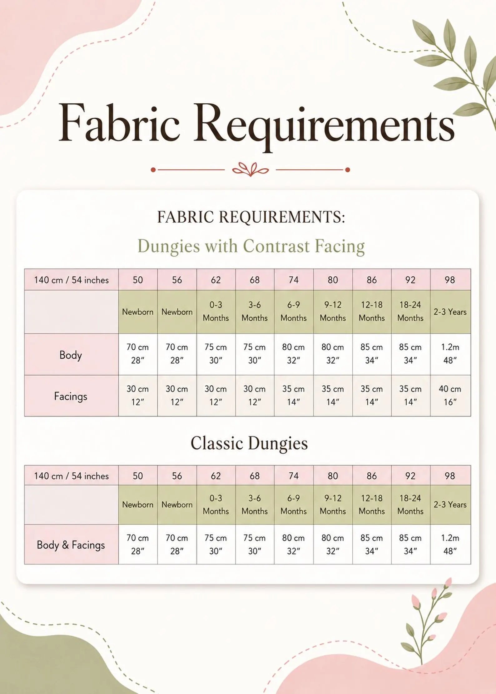 A fabric requirements chart showing measurements for newborn to 98 months for both 'Dungies with Contrast Facing' and 'Classic Dungies' in centimeters and inches, presented on a pastel pink and cream background with decorative leaf illustrations.